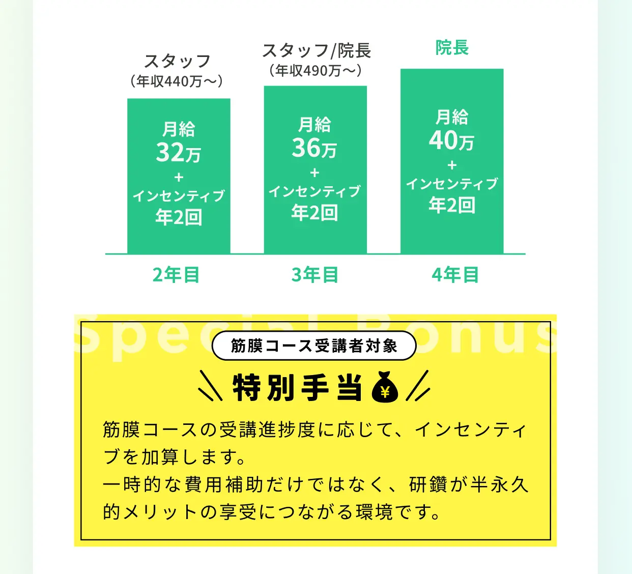 セラピストコース 2年目スタッフ年収440万〜 3年目院長年収490万〜 4年目院長 筋膜コース特別手当