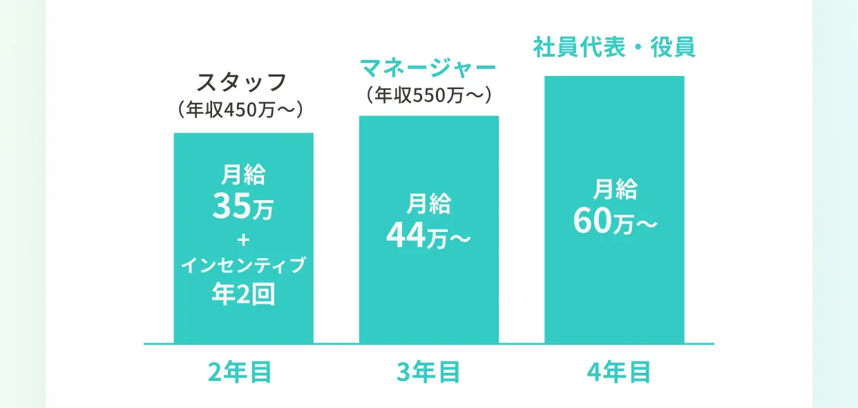 役員昇格コース 2年目スタッフ年収450万〜 3年目マネージャー年収550万〜 4年目社員代表・役員月給60万〜
