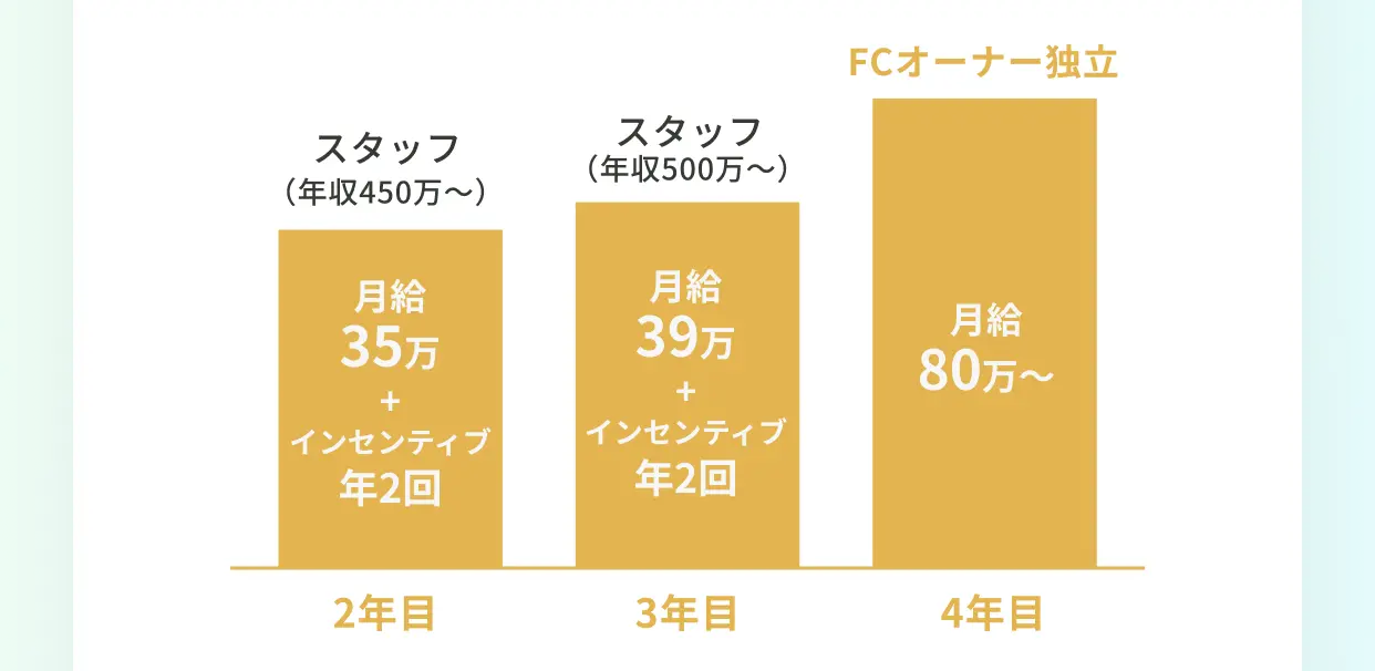 独立コース 2年目スタッフ年収450万〜 3年目スタッフ年収500万〜 4年目FCオーナー独立月給80万〜